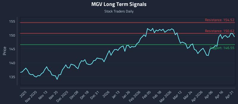 MGV Long Term Analysis for April 22 2026 MGV Long Term Analysis for April 22 2026