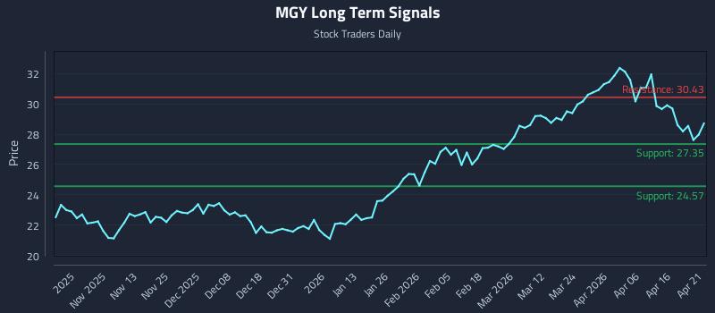 MGY Long Term Analysis for April 22 2026