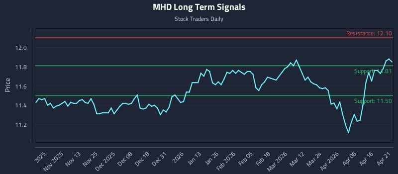 MHD Long Term Analysis for April 22 2026