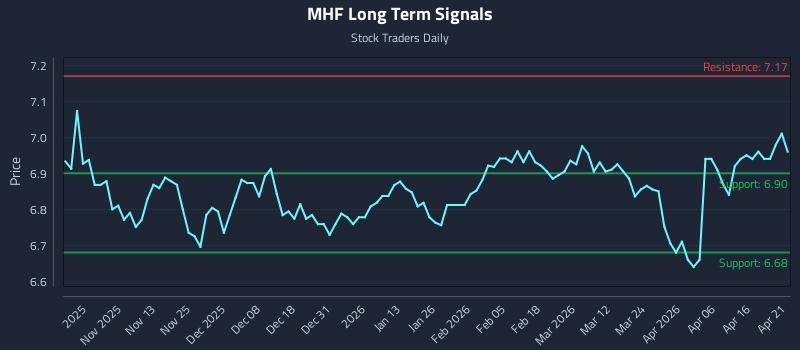 MHF Long Term Analysis for April 22 2026