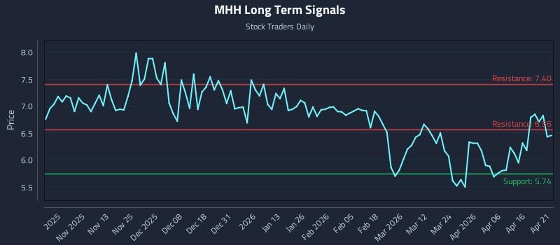 MHH Long Term Analysis for April 22 2026 MHH Long Term Analysis for April 22 2026