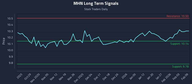 MHN Long Term Analysis for April 22 2026