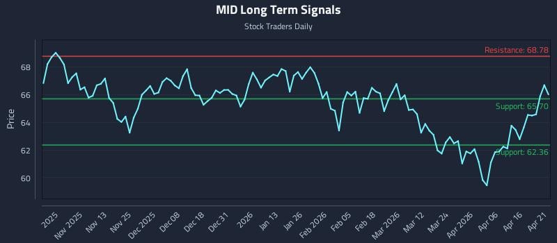 MID Long Term Analysis for April 22 2026