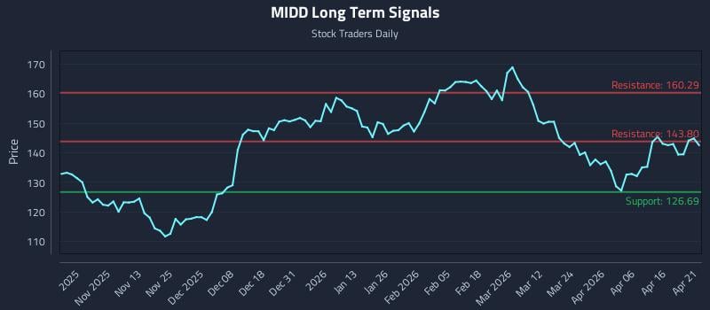 MIDD Long Term Analysis for April 22 2026