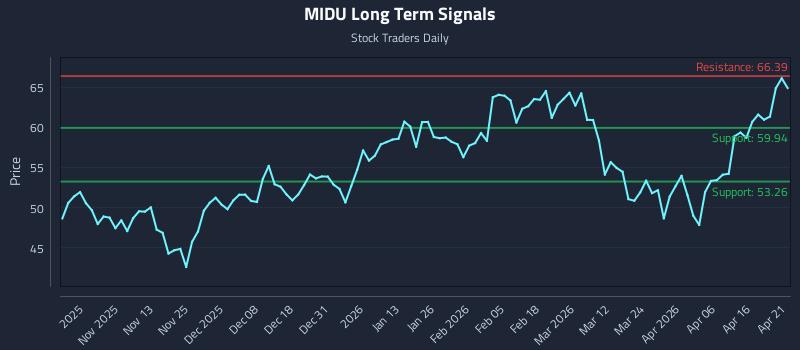 MIDU Long Term Analysis for April 22 2026