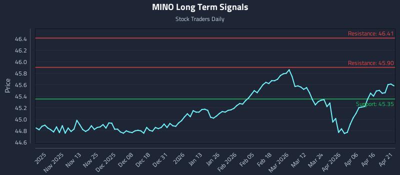 MINO Long Term Analysis for April 22 2026