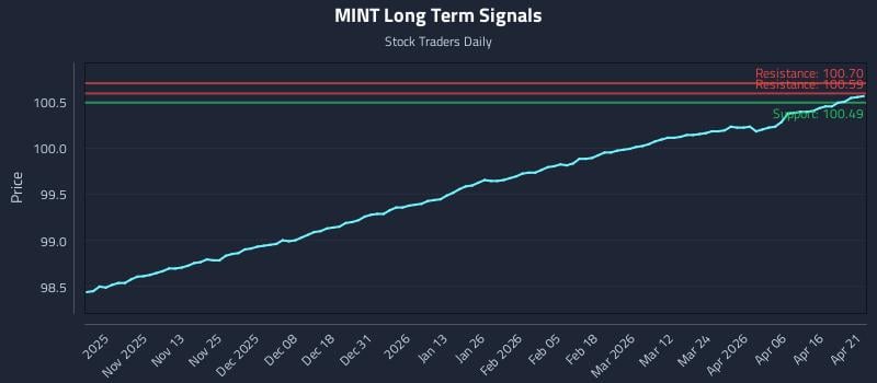 MINT Long Term Analysis for April 22 2026