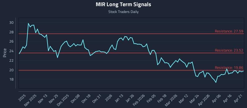 MIR Long Term Analysis for April 22 2026 MIR Long Term Analysis for April 22 2026