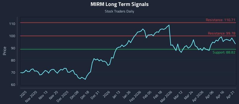 MIRM Long Term Analysis for April 22 2026