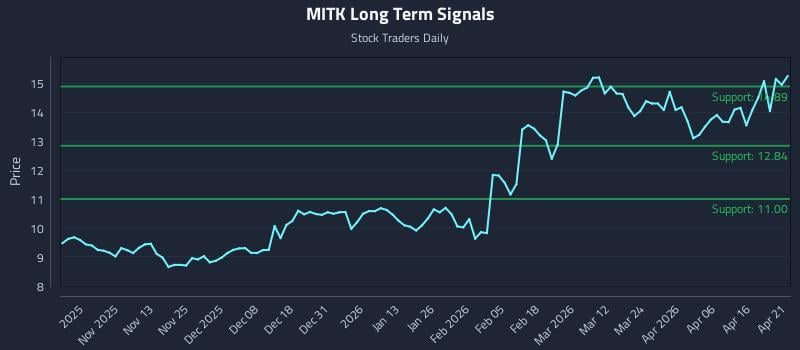 MITK Long Term Analysis for April 22 2026