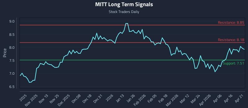 MITT Long Term Analysis for April 22 2026