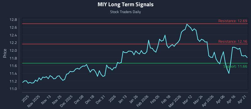 MIY Long Term Analysis for April 22 2026 MIY Long Term Analysis for April 22 2026