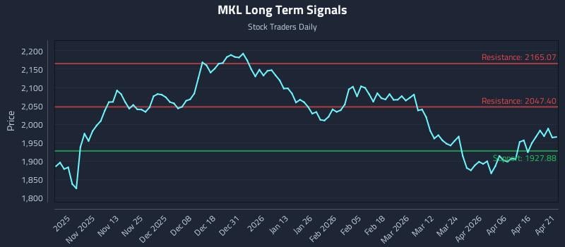 MKL Long Term Analysis for April 22 2026