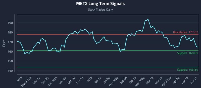 MKTX Long Term Analysis for April 22 2026