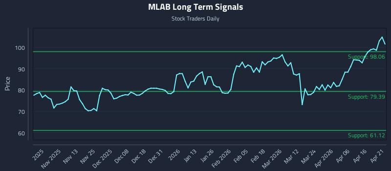 MLAB Long Term Analysis for April 22 2026
