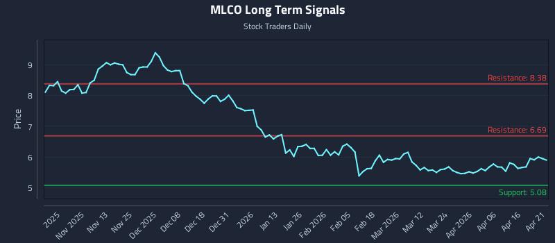MLCO Long Term Analysis for April 22 2026 MLCO Long Term Analysis for April 22 2026