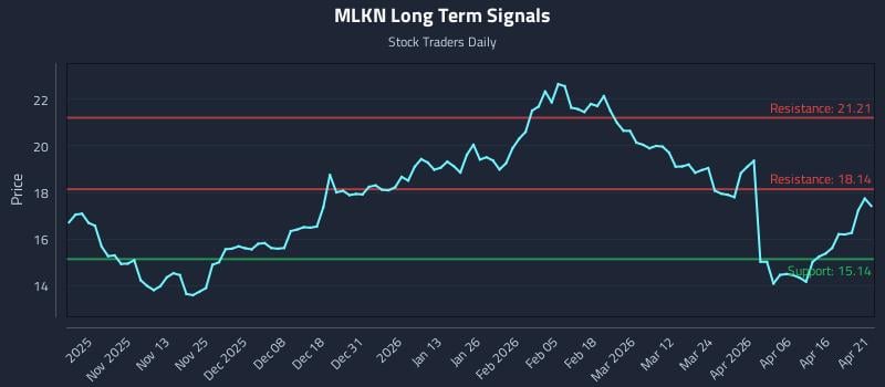 MLKN Long Term Analysis for April 22 2026