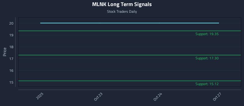 MLNK Long Term Analysis for April 22 2026