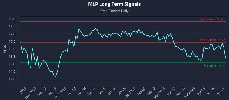 MLP Long Term Analysis for April 22 2026
