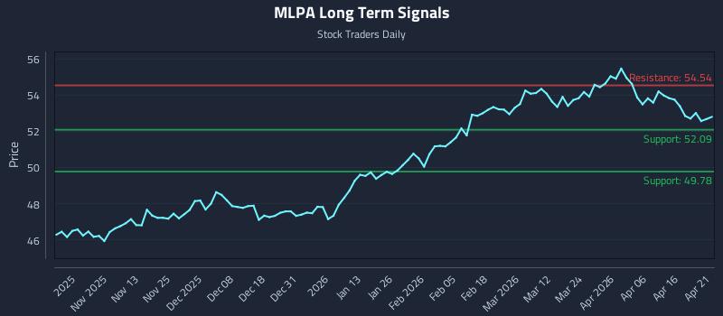 MLPA Long Term Analysis for April 22 2026 MLPA Long Term Analysis for April 22 2026