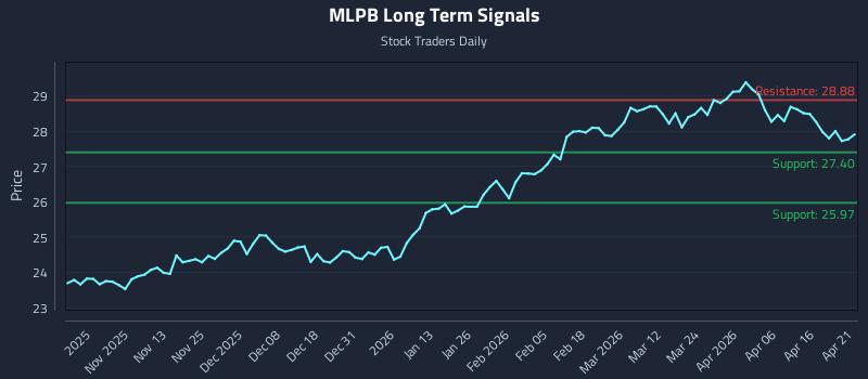 MLPB Long Term Analysis for April 22 2026