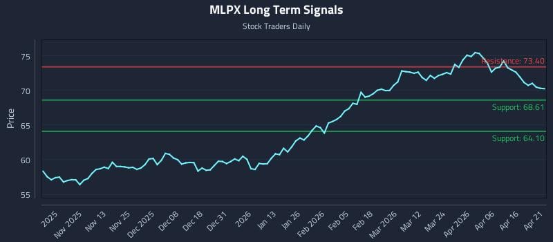 MLPX Long Term Analysis for April 22 2026