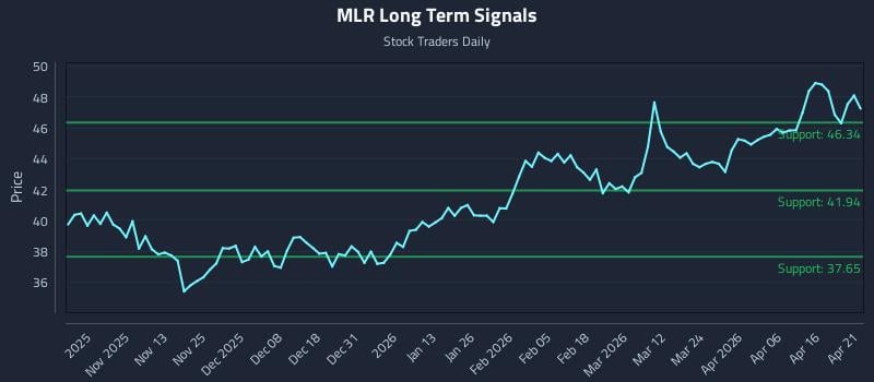MLR Long Term Analysis for April 22 2026