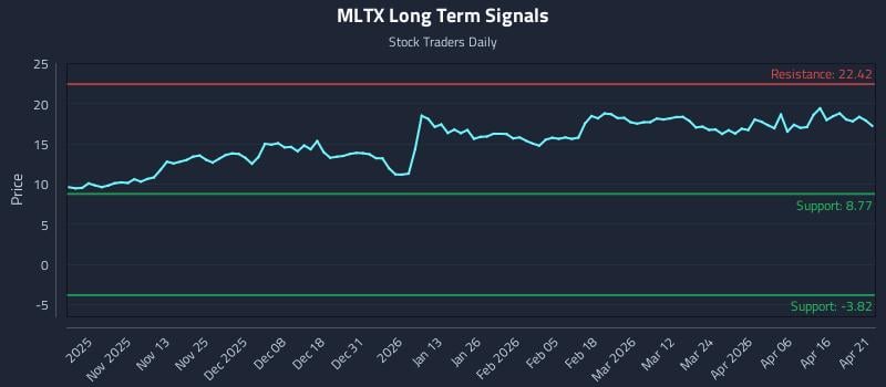 MLTX Long Term Analysis for April 22 2026