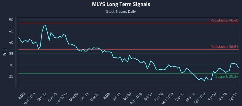 MLYS Long Term Analysis for April 22 2026