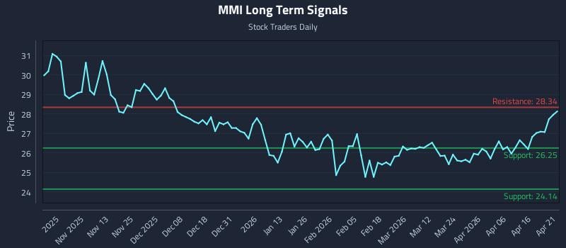 MMI Long Term Analysis for April 22 2026