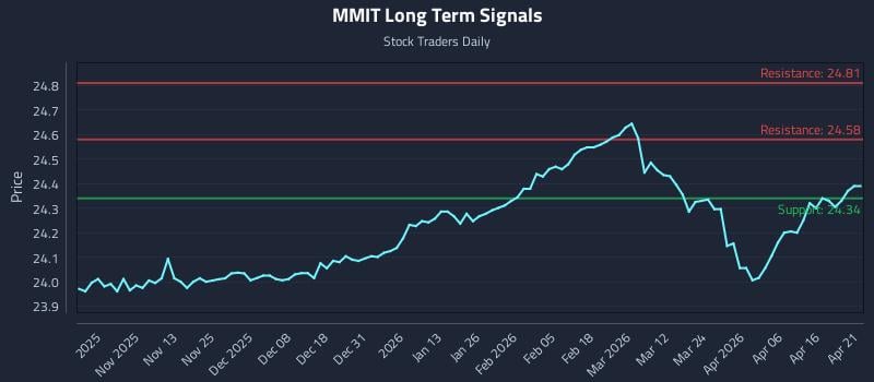 MMIT Long Term Analysis for April 22 2026