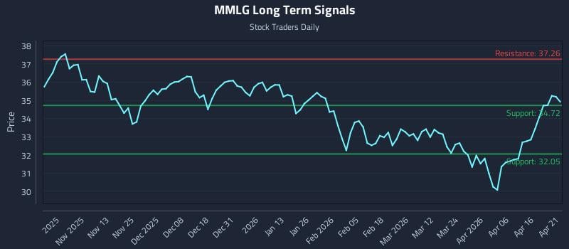 MMLG Long Term Analysis for April 22 2026