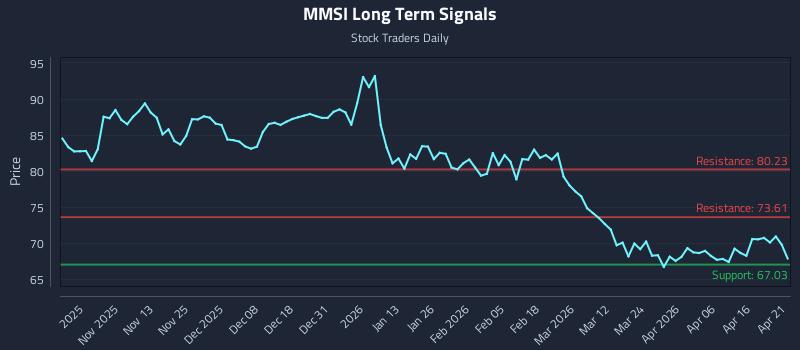 MMSI Long Term Analysis for April 22 2026