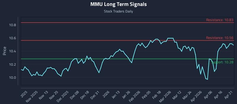 MMU Long Term Analysis for April 22 2026