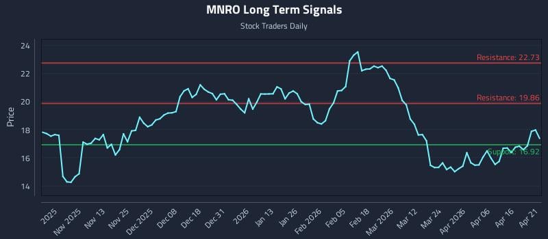 MNRO Long Term Analysis for April 22 2026