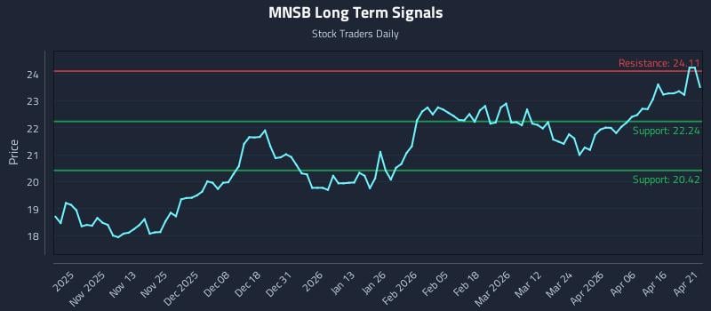 MNSB Long Term Analysis for April 22 2026