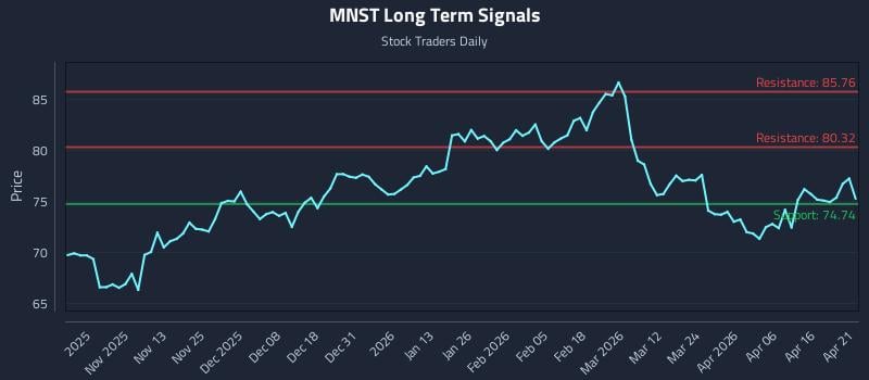 MNST Long Term Analysis for April 22 2026