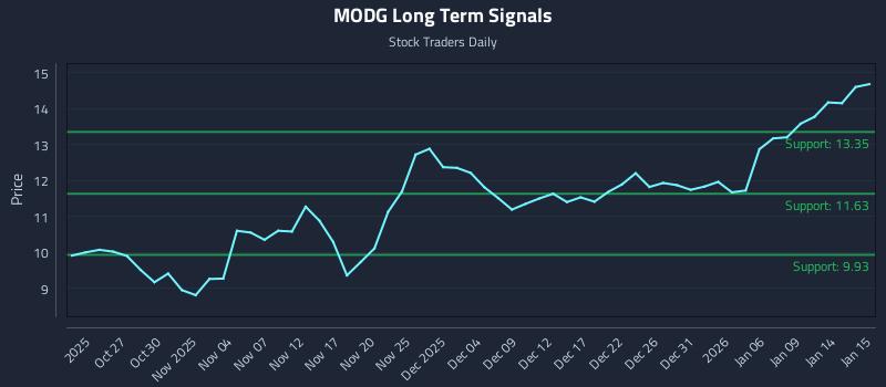 MODG Long Term Analysis for April 22 2026