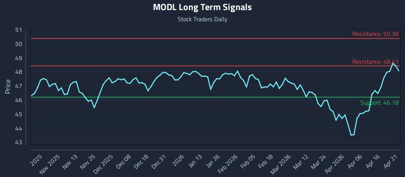 MODL Long Term Analysis for April 22 2026