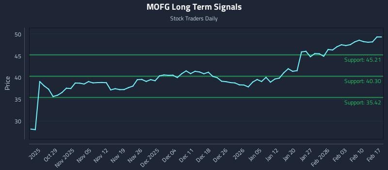 MOFG Long Term Analysis for April 22 2026