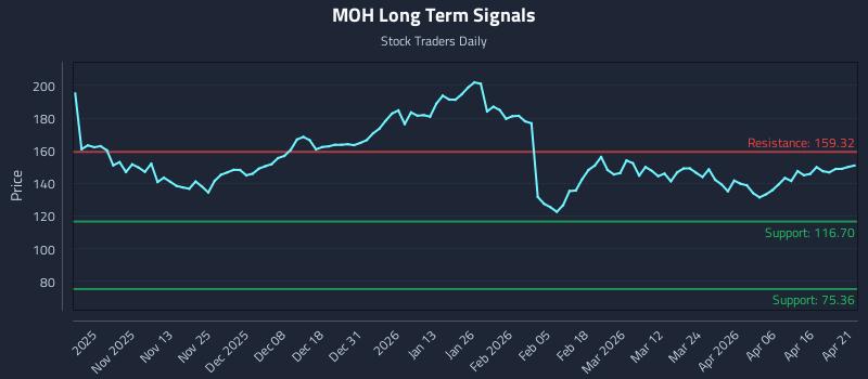 MOH Long Term Analysis for April 22 2026
