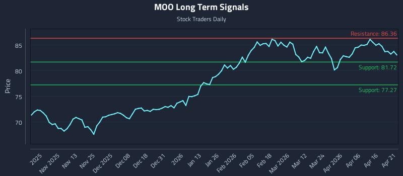MOO Long Term Analysis for April 22 2026