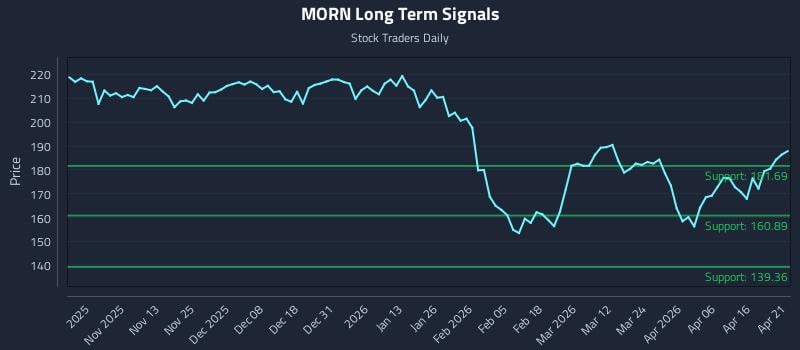 MORN Long Term Analysis for April 22 2026