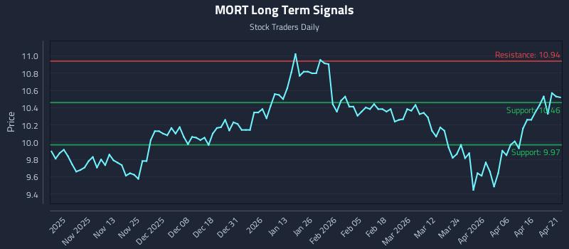 MORT Long Term Analysis for April 22 2026 MORT Long Term Analysis for April 22 2026