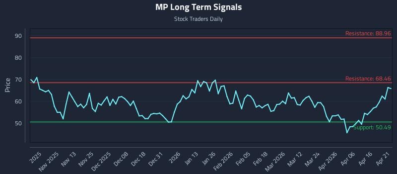 MP Long Term Analysis for April 22 2026