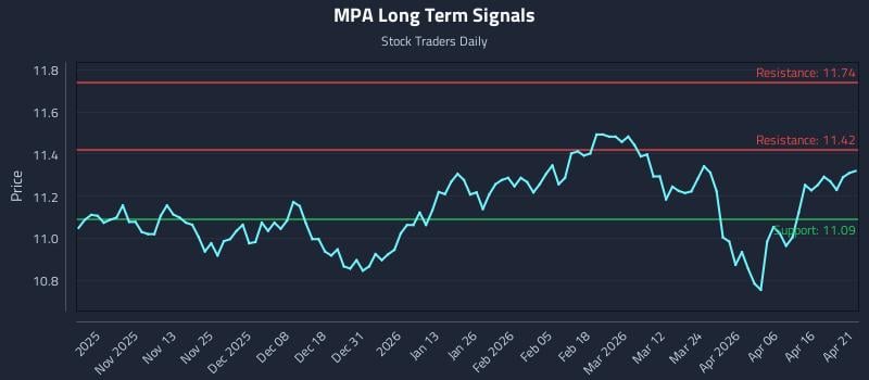 MPA Long Term Analysis for April 22 2026