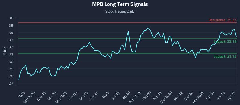 MPB Long Term Analysis for April 22 2026