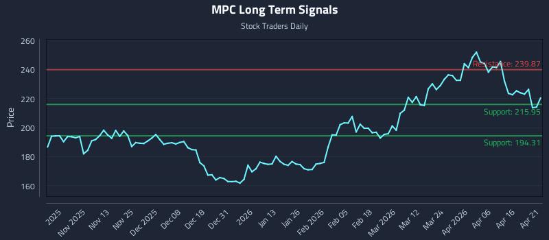 MPC Long Term Analysis for April 22 2026