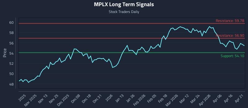 MPLX Long Term Analysis for April 22 2026