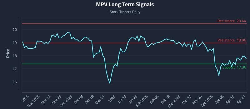 MPV Long Term Analysis for April 22 2026